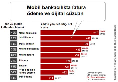 D­i­j­i­t­a­l­ ­Y­e­r­l­i­l­e­r­ ­M­o­b­i­l­ ­B­a­n­k­a­c­ı­l­ı­k­ ­S­e­v­i­y­o­r­
